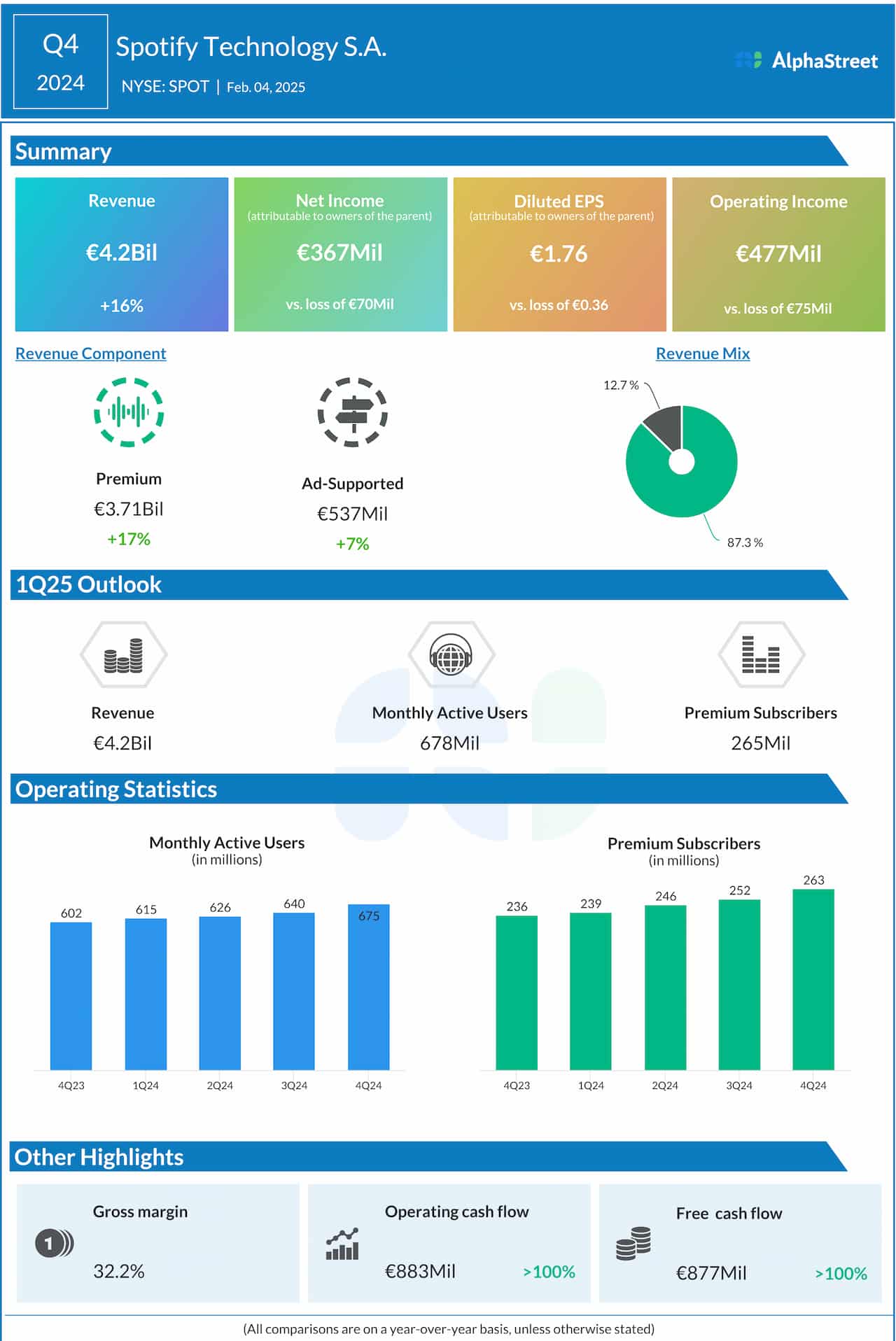 Spotify Q4 2024 earnings infographic