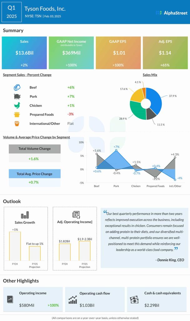 Tyson Foods Q1 2025 earnings infographic