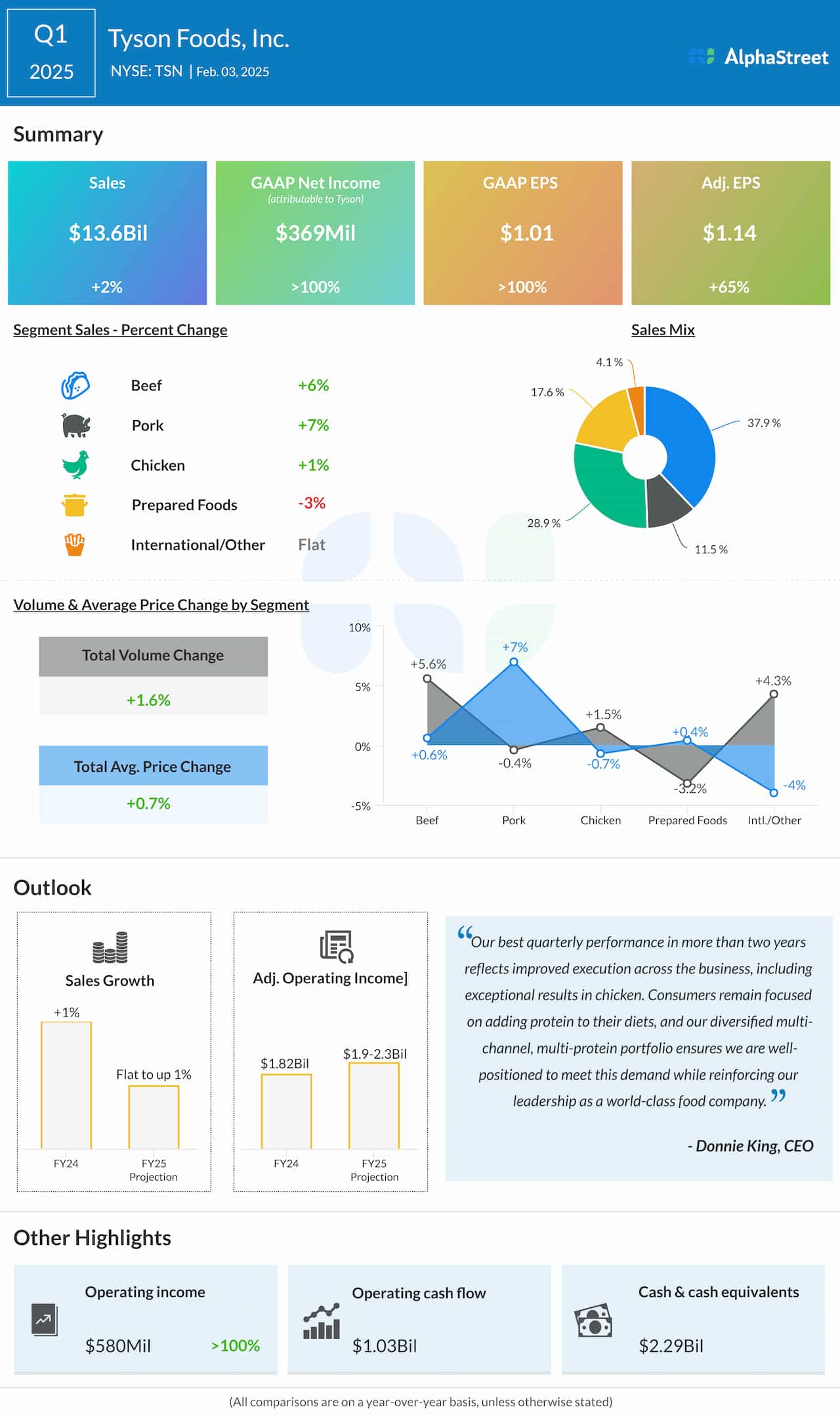 Tyson Foods Q1 2025 earnings infographic