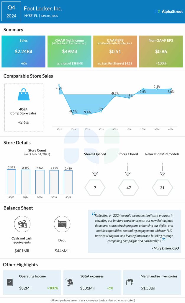 Foot Locker Q4 2024 earnings infographic
