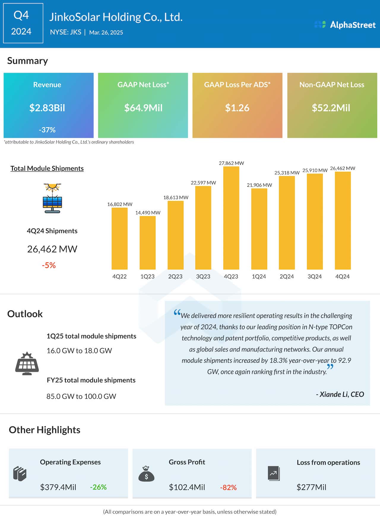 JinkoSolar Q4 2024 earnings infographic