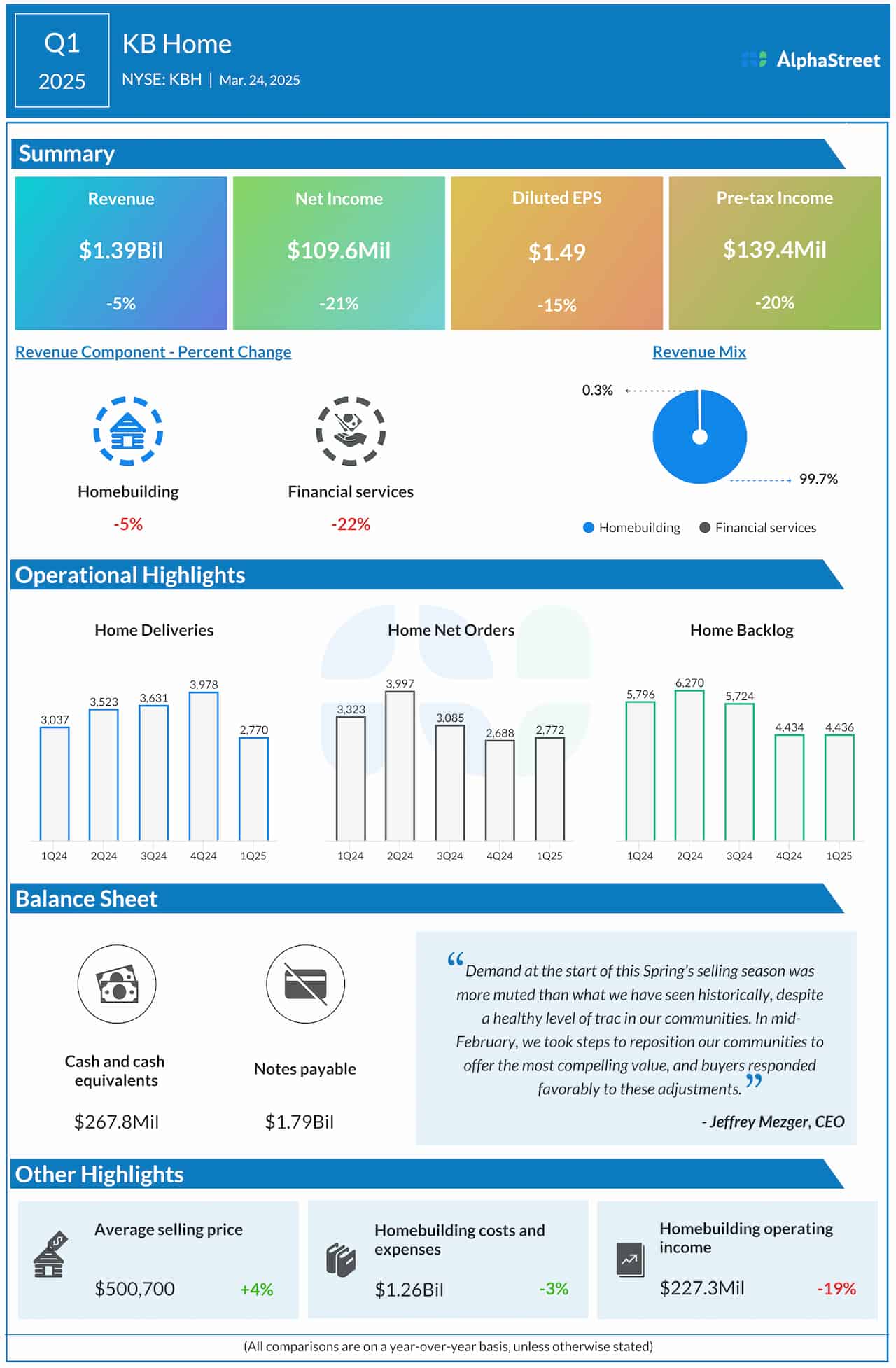 KB Home Q1 2025 earnings infographic