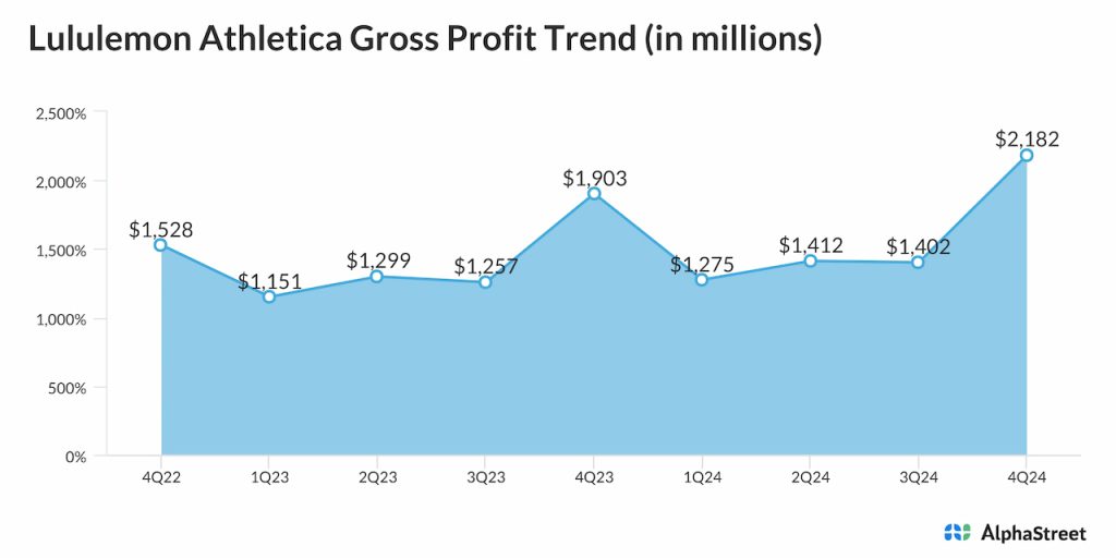 Lululemon Athletica Gross Profit Trend