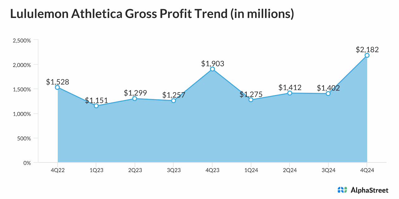 Lululemon Athletica Gross Profit Trend