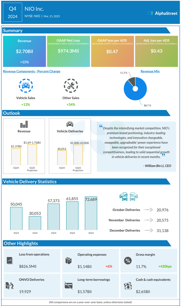 Net loss attributable to NIO’s ordinary shareholders was $732.7 million. Net loss per ADS was $0.36. Adjusted net loss per ADS was $0.31. For the fourth quarter of 2024, the company expects total revenues to be between $2.80-2.90 billion, representing an increase of approx. 15.0-19.2% from the year-ago period. Prior performance