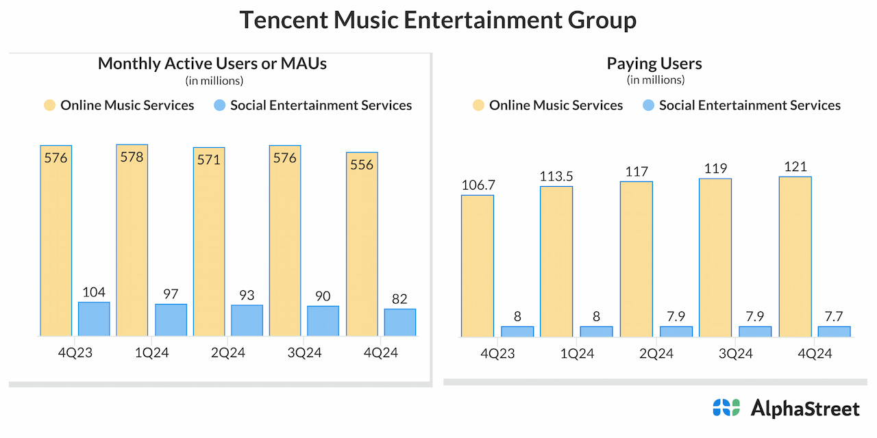 Tencent Music Entertainment Group Q4 2024 earnings infographic