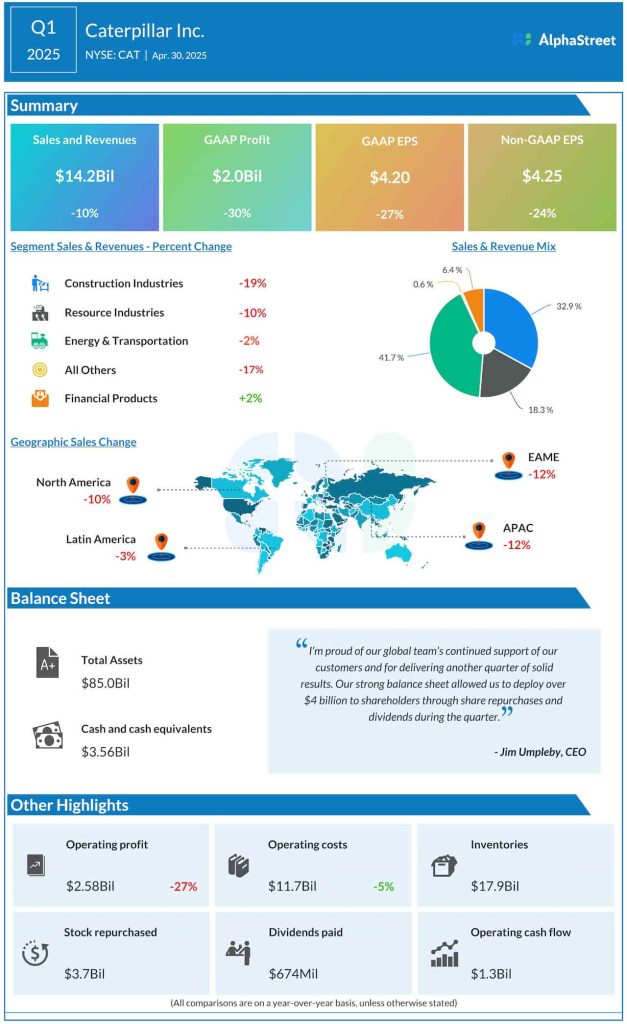 Caterpillar Q1 2025 earnings infographic
