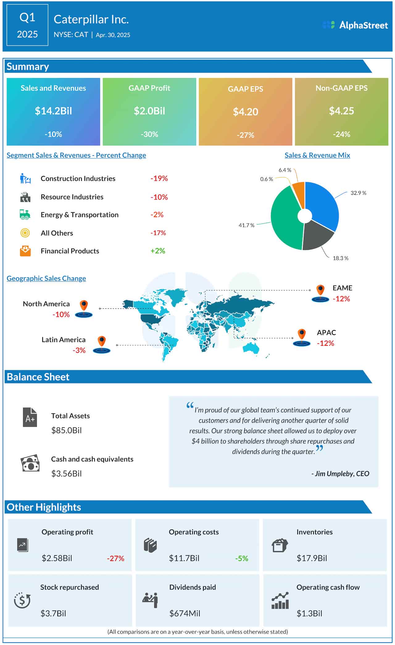 Caterpillar Q1 2025 earnings infographic