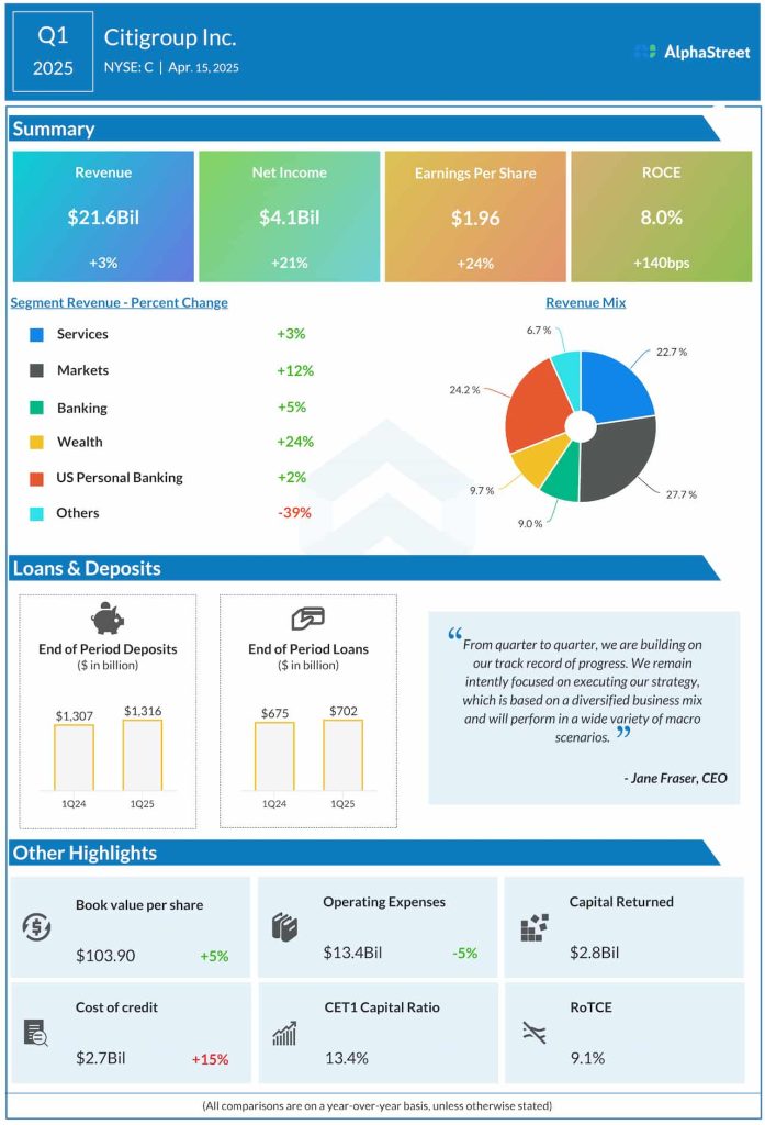Citigroup Q1 2025 Earnings Infographic
