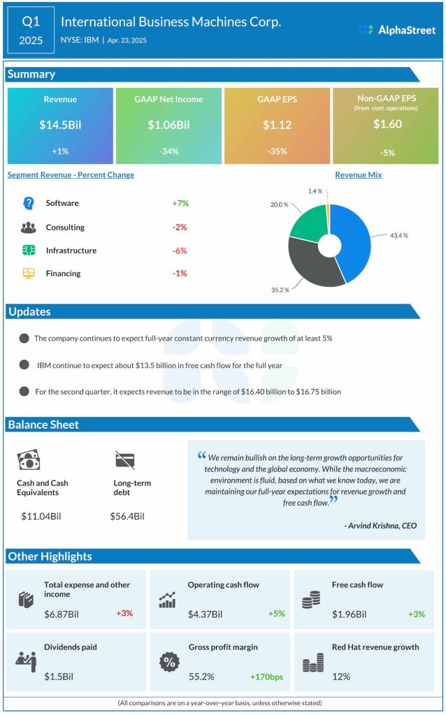 IBM Q1 2025 earnings infographic