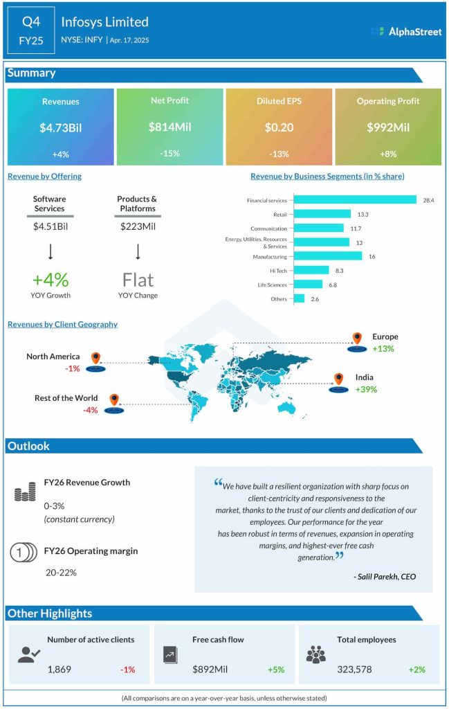 Infosys Q4 2025 earnings infographic