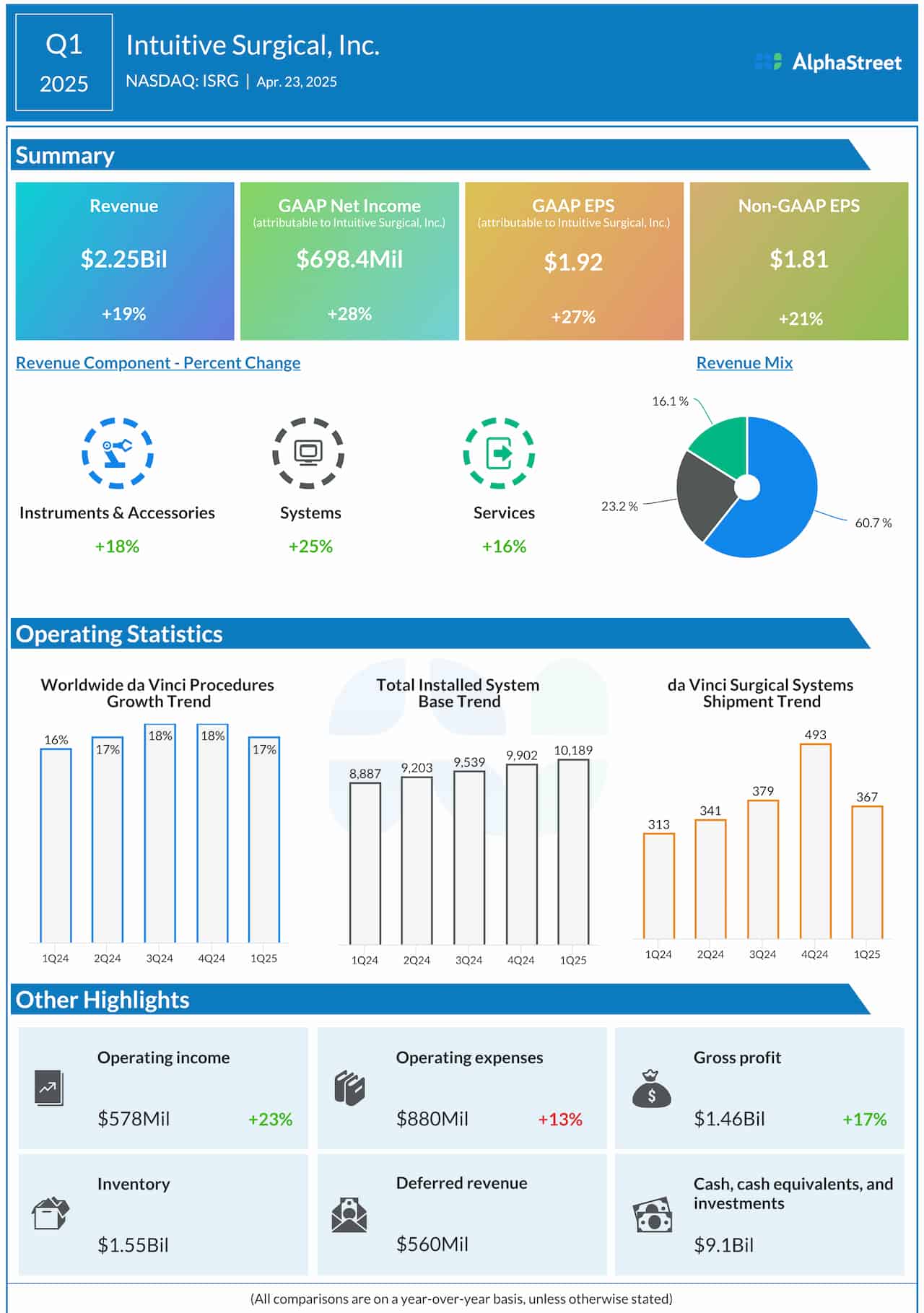 Intuitive Surgical Q1 2025 earnings infographic