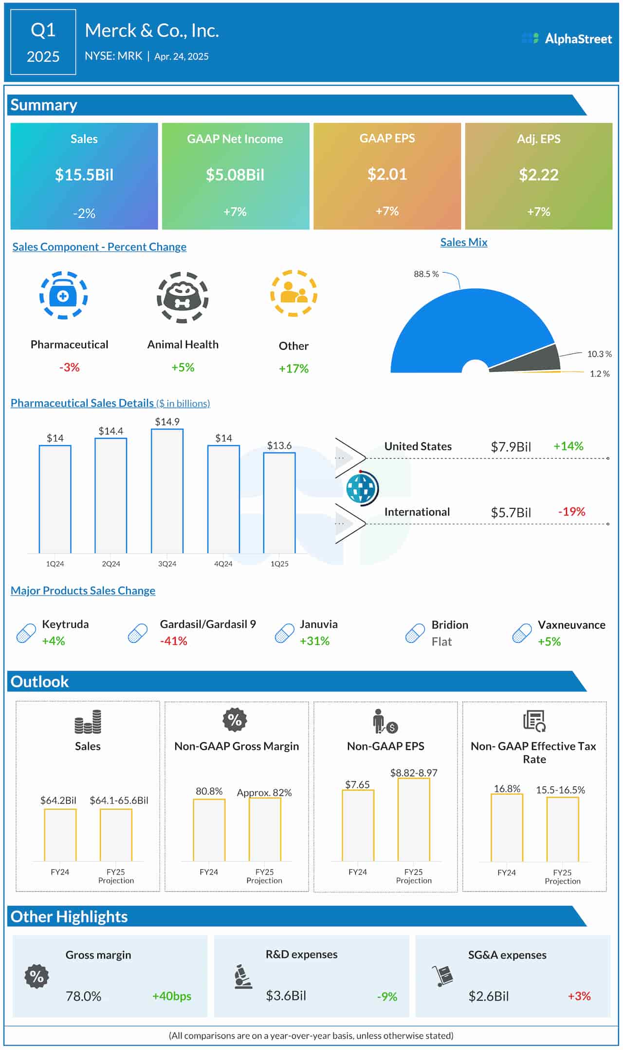 Merck & Company Q1 2025 earnings infographic