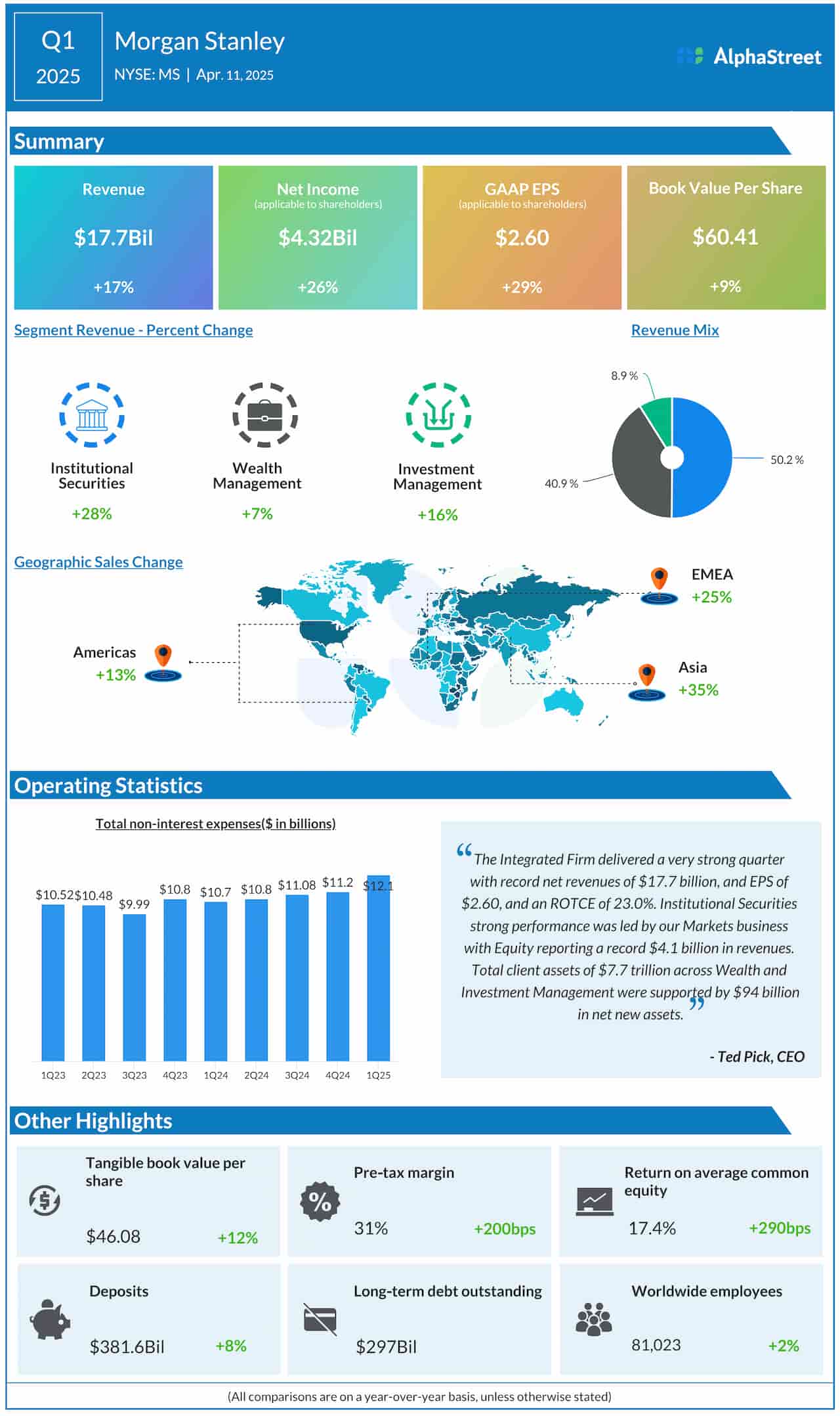 Morgan Stanley Q1 2025 earnings infographic