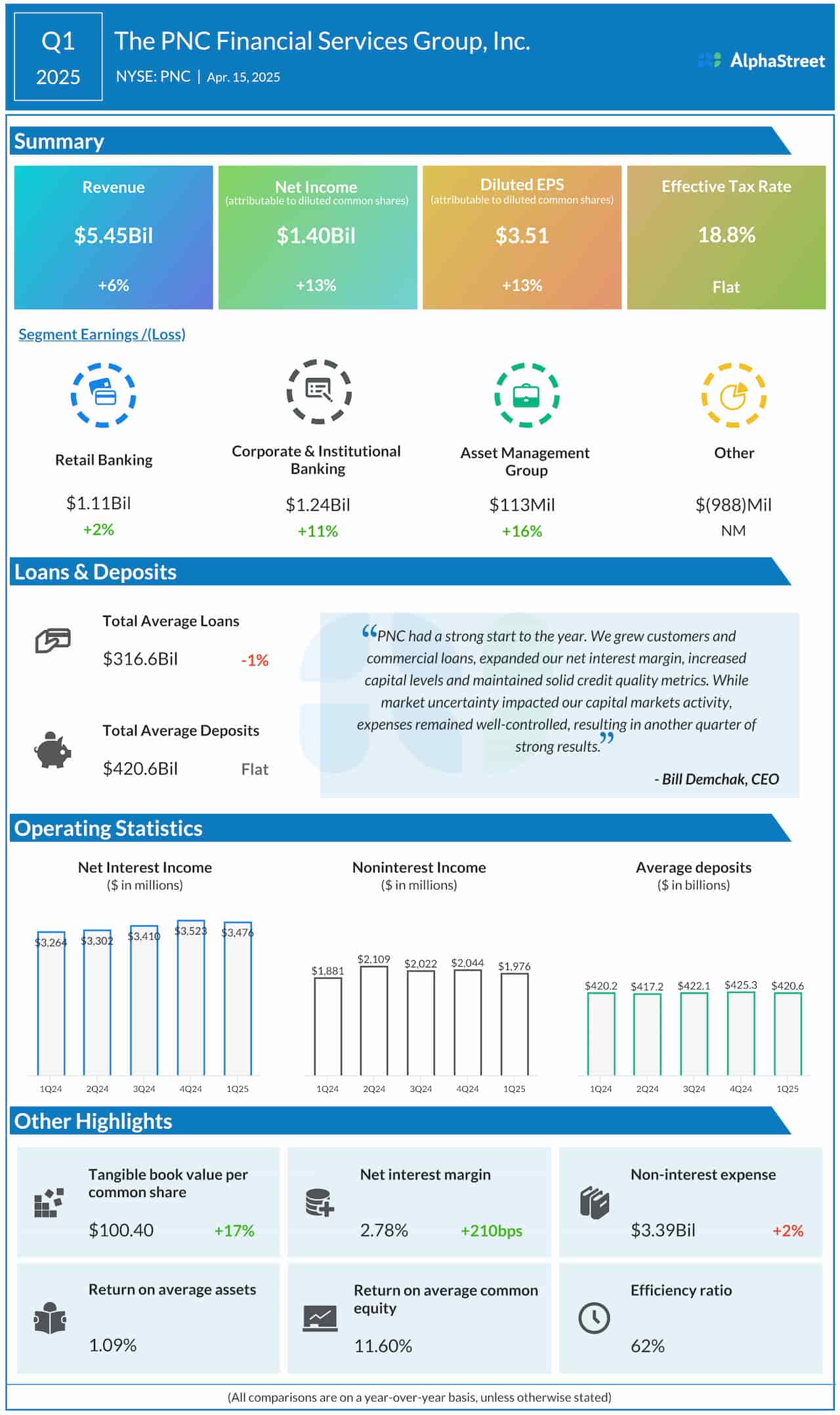 PNC Financial Group Q1 2025 earnings infographic