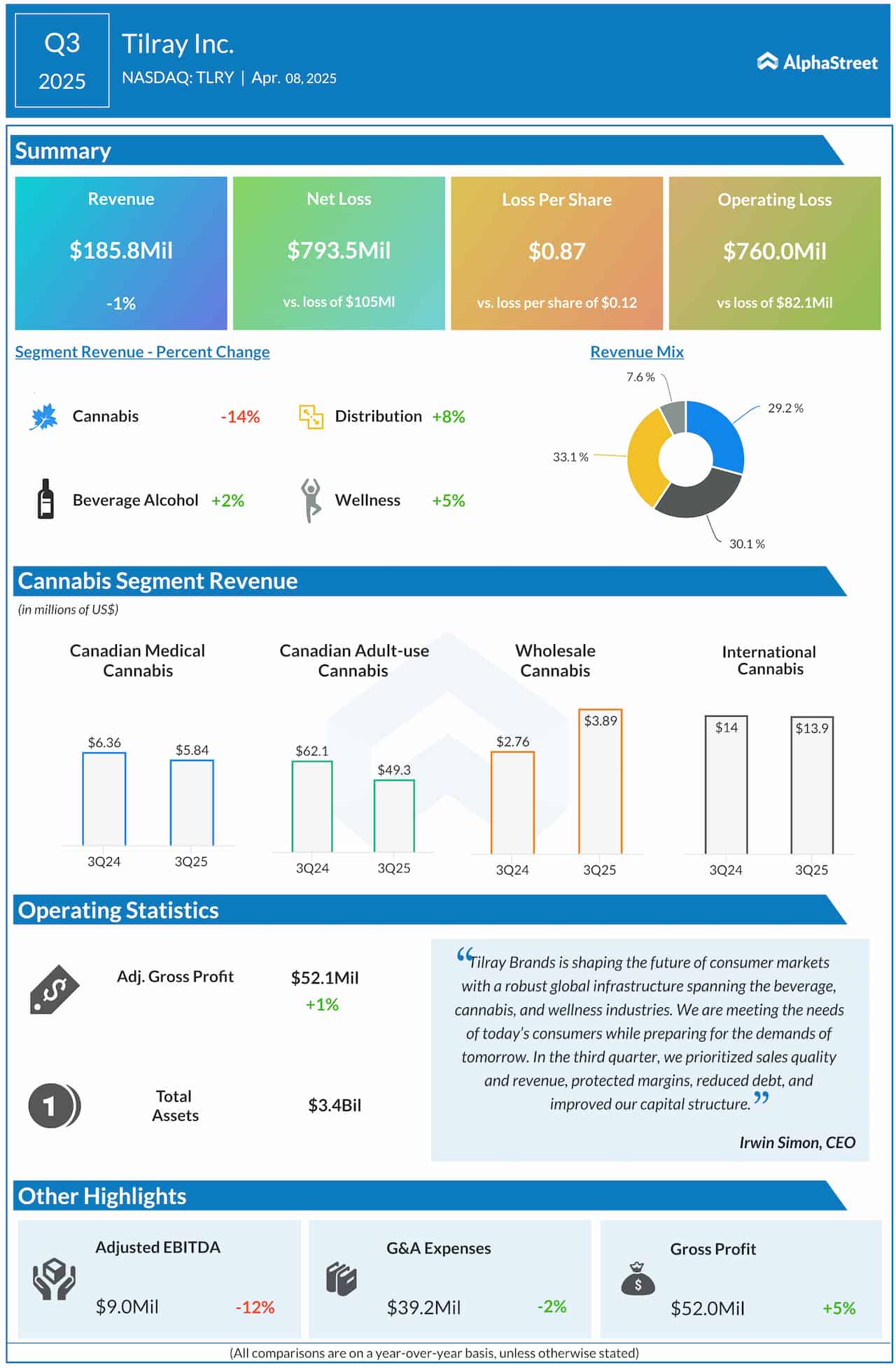 Tilray Q3 2025 earnings infographic