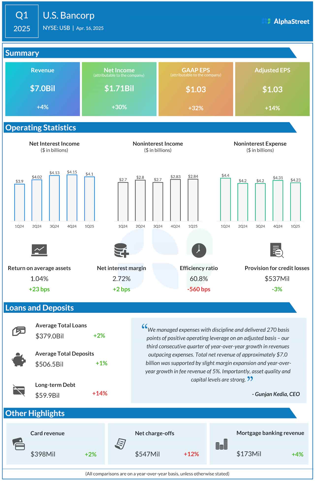 US Bancorp Q1 2025 earnings infographic