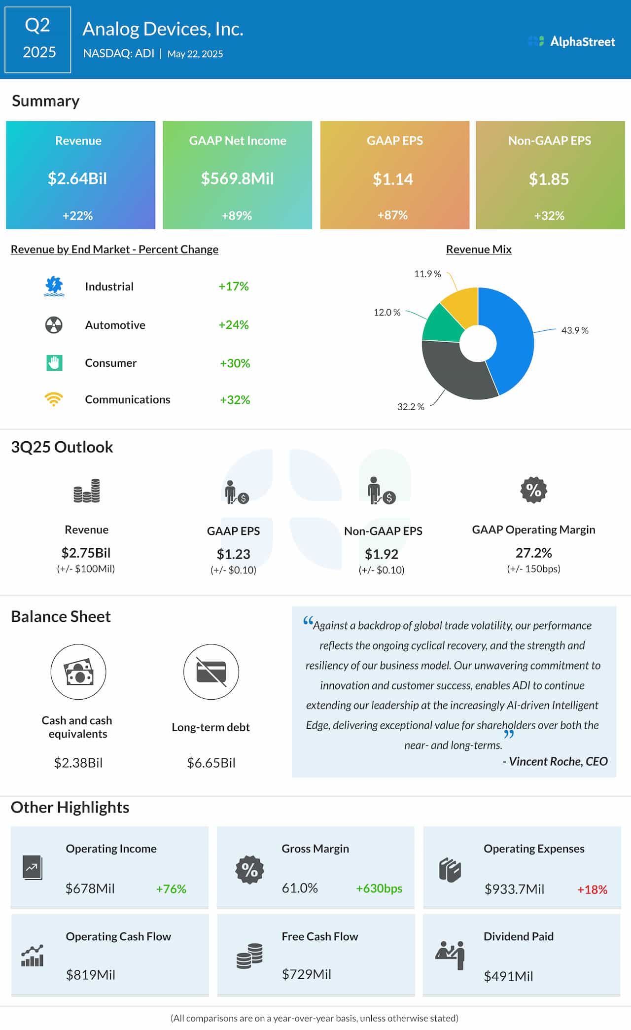 Analog Devices Q2 2025 earnings infographic