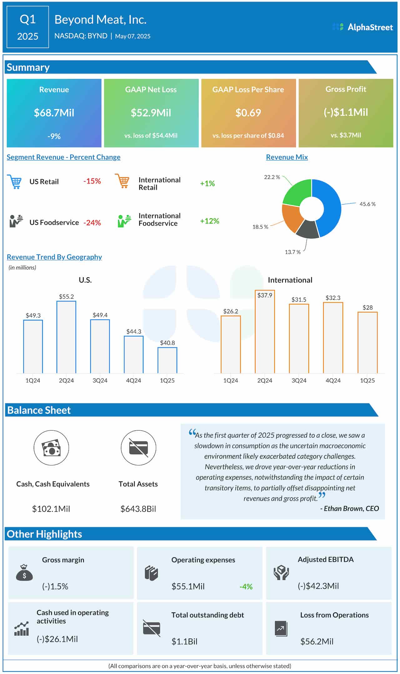 Beyond Meat Q1 2025 earnings infographic