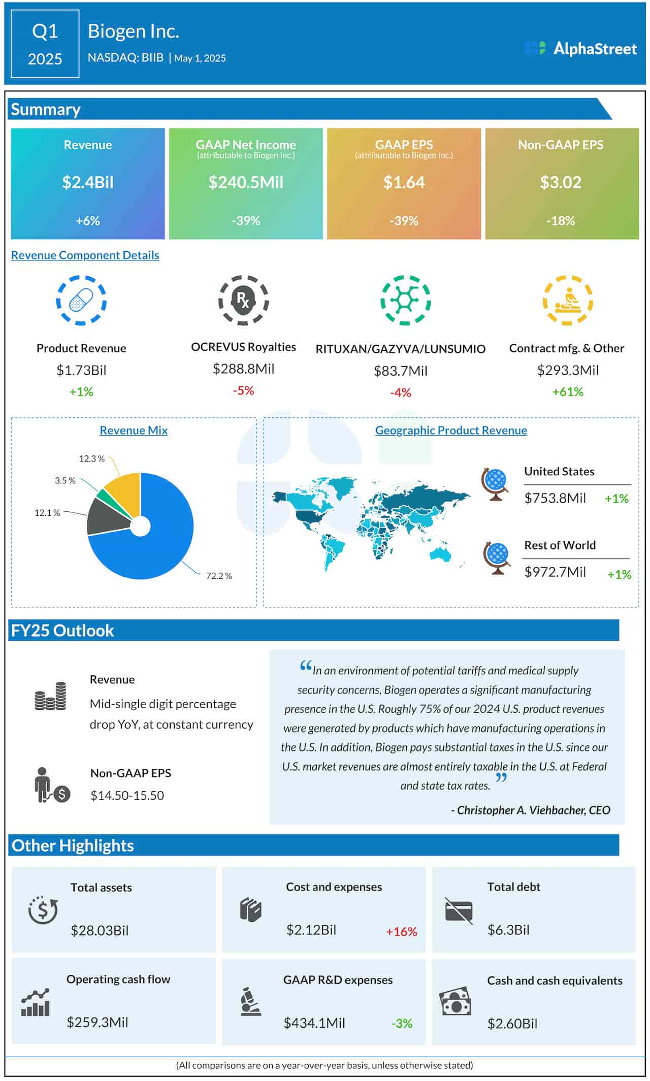 Biogen Q1 2025 earnings infographic