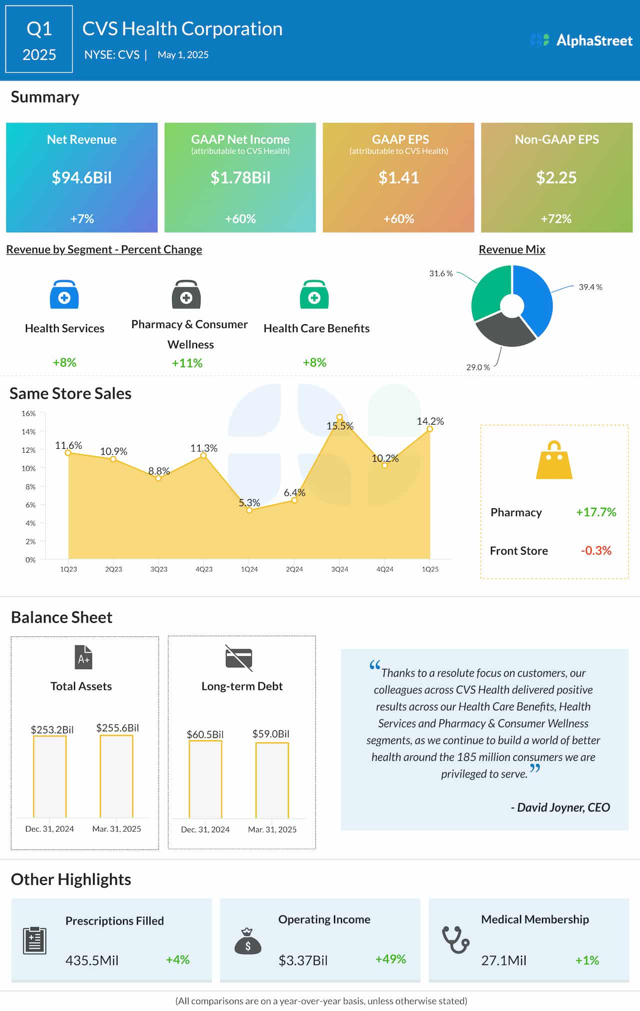CVS Health Q1 2025 earnings infographic