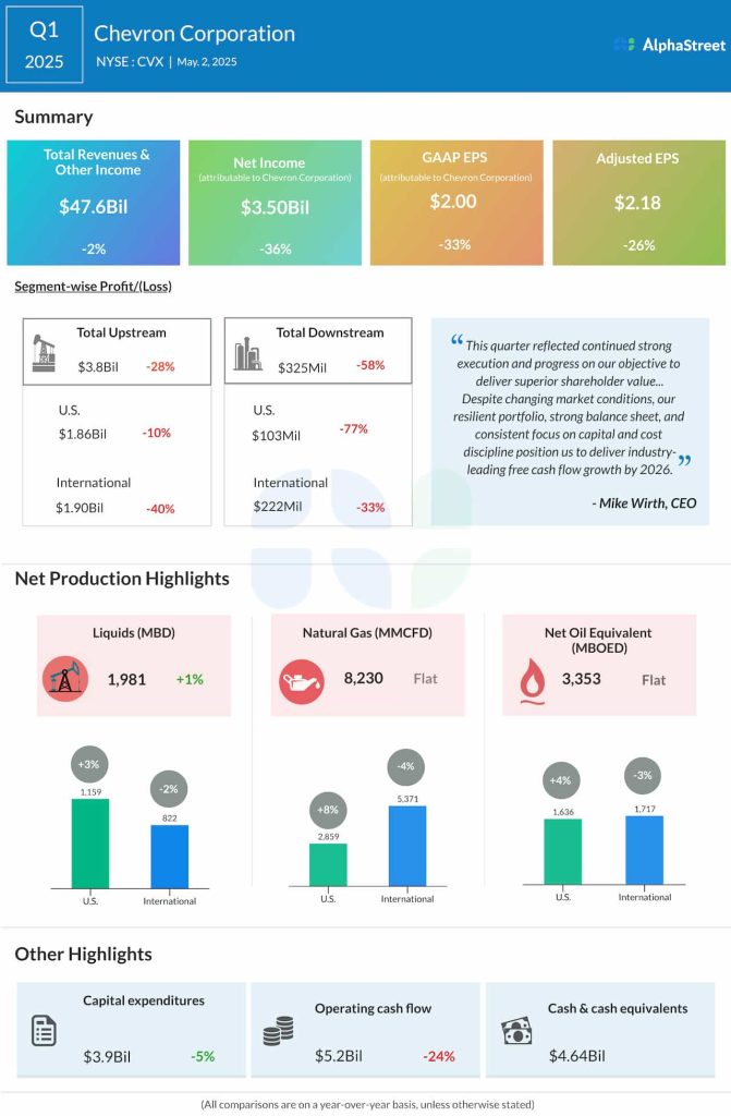 Chevron Q1 2025 earnings infographic