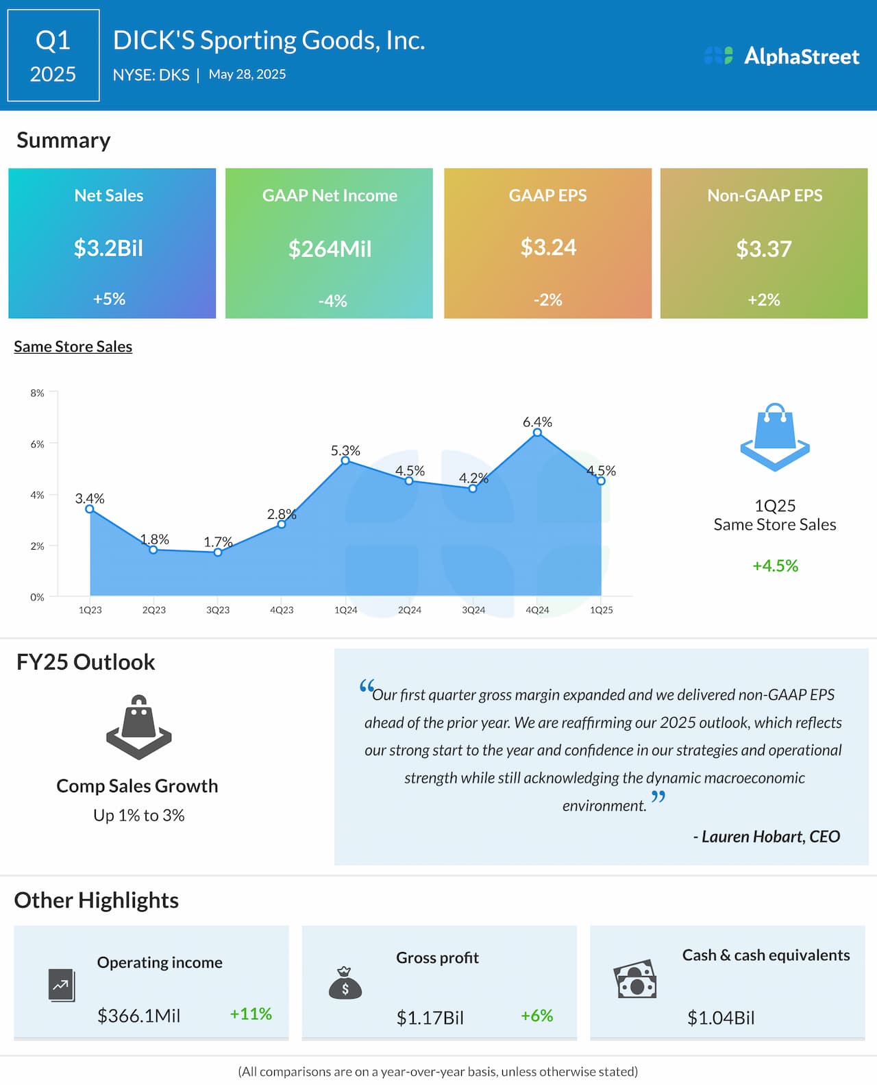 Dick’s Sporting Goods Q1 2025 earnings infographic 
