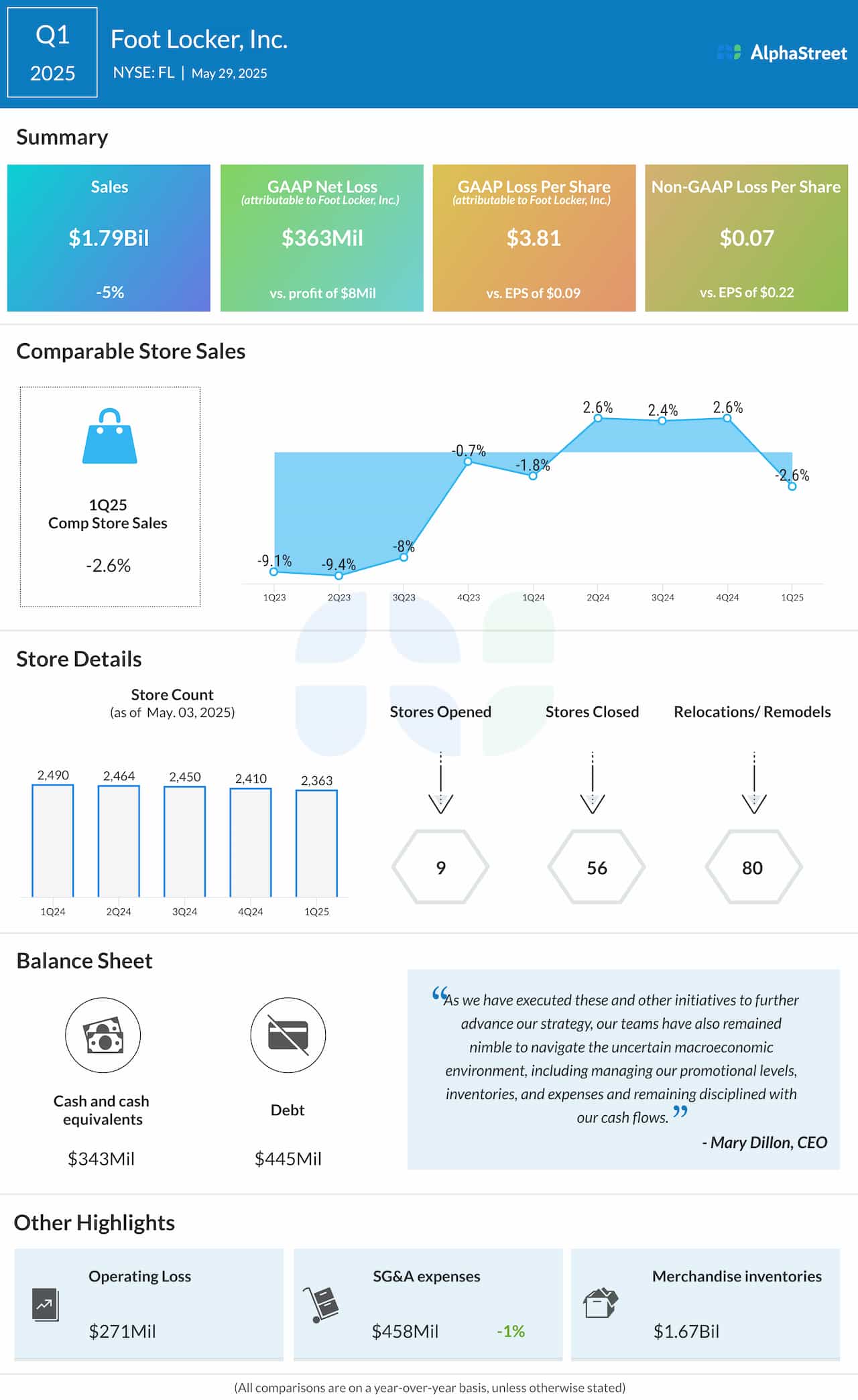 Foot Locker Q1 2025 earnings infographic