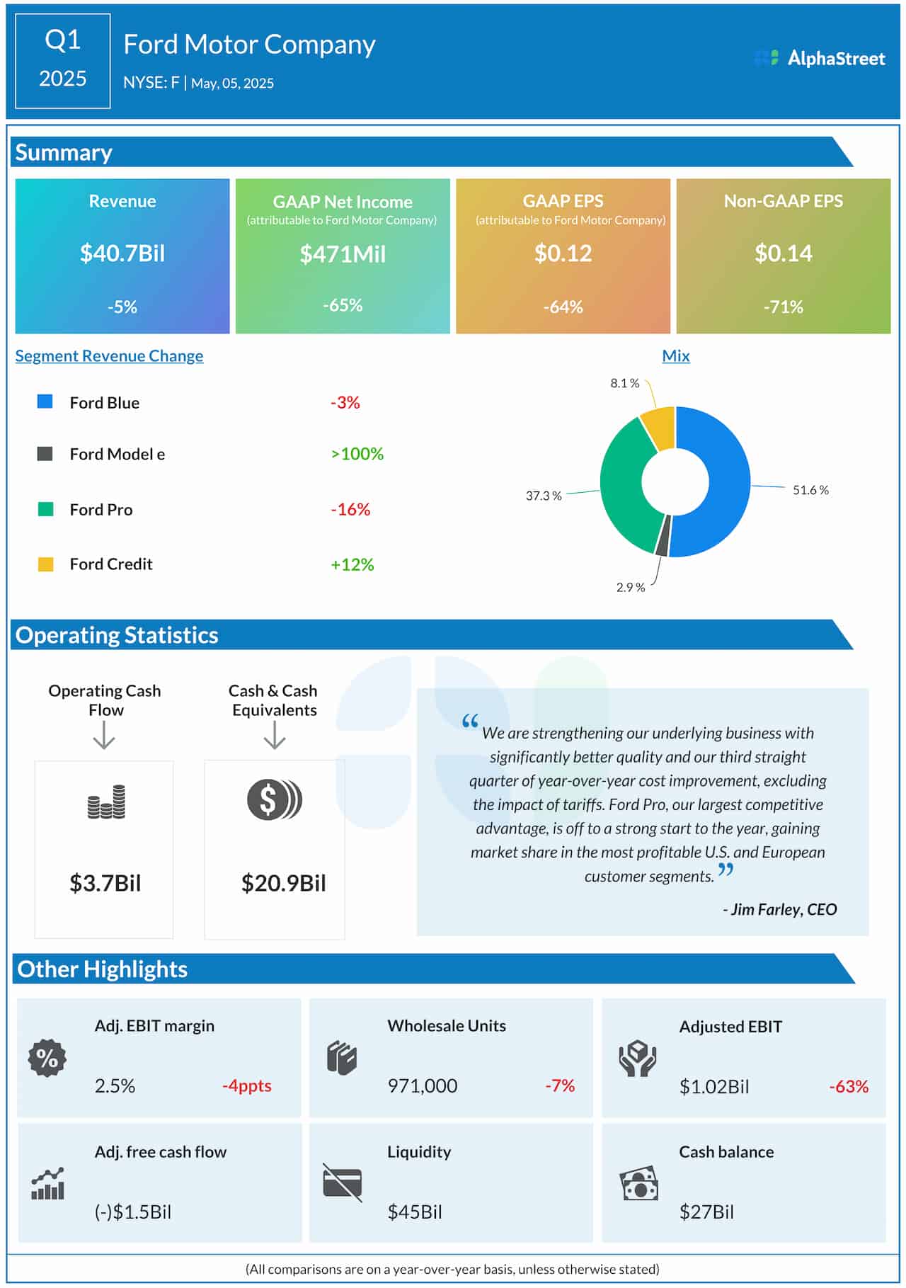 Ford Q1 2025 earnings infographic