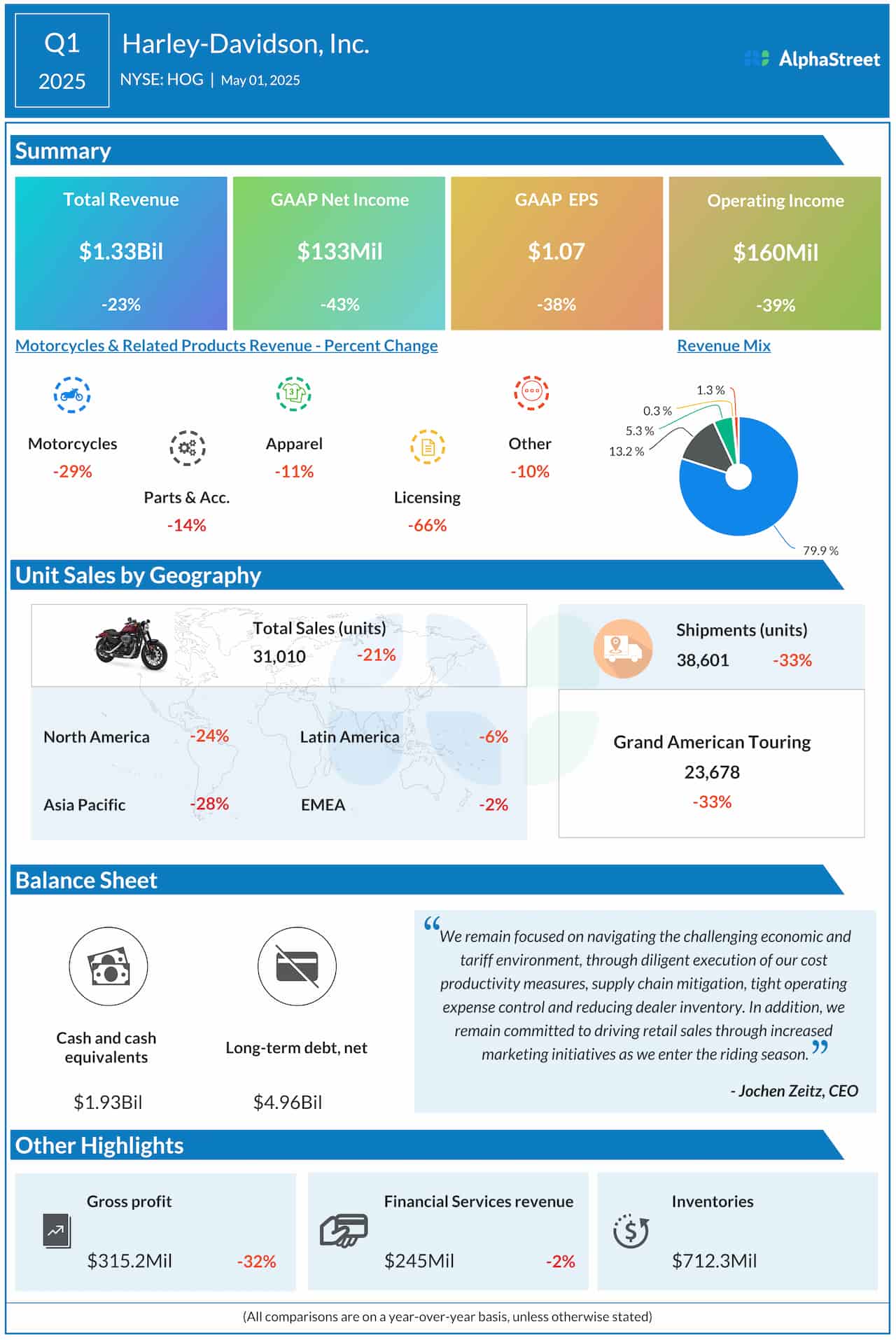 Harley-Davidson Q1 2025 earnings infographic 