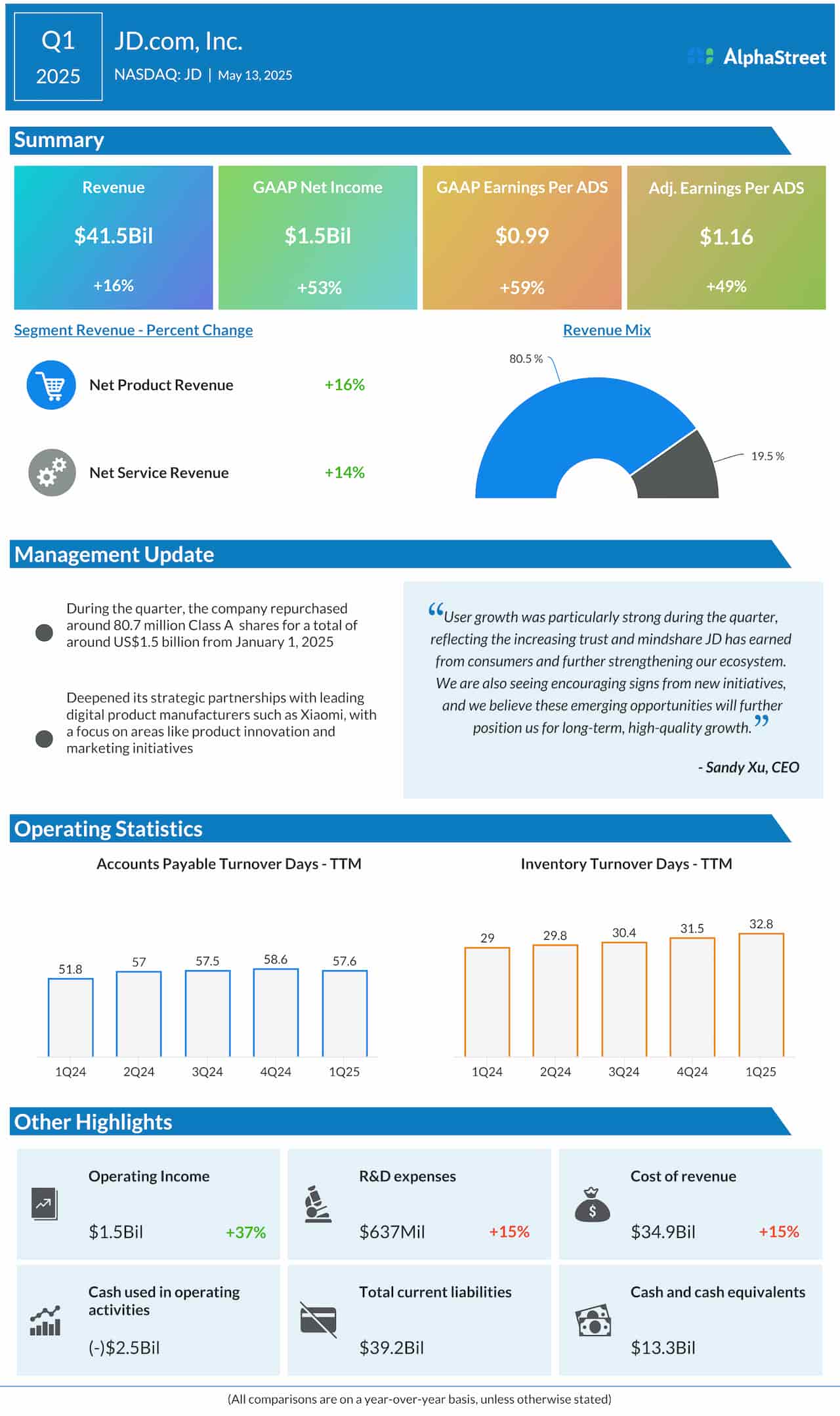 JD.com Q1 2025 earnings infographic