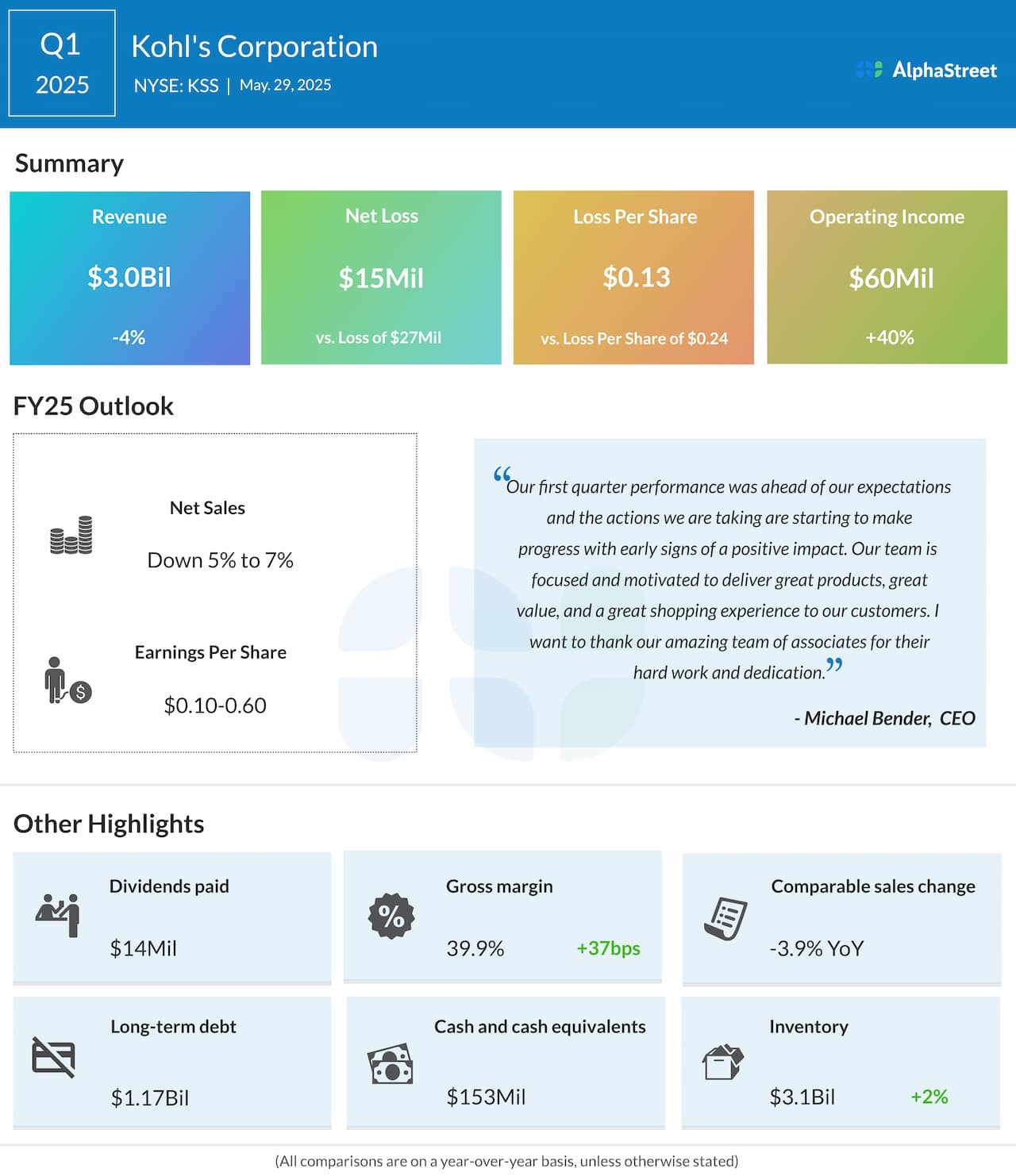 Kohl’s Q1 2025 earnings infographic