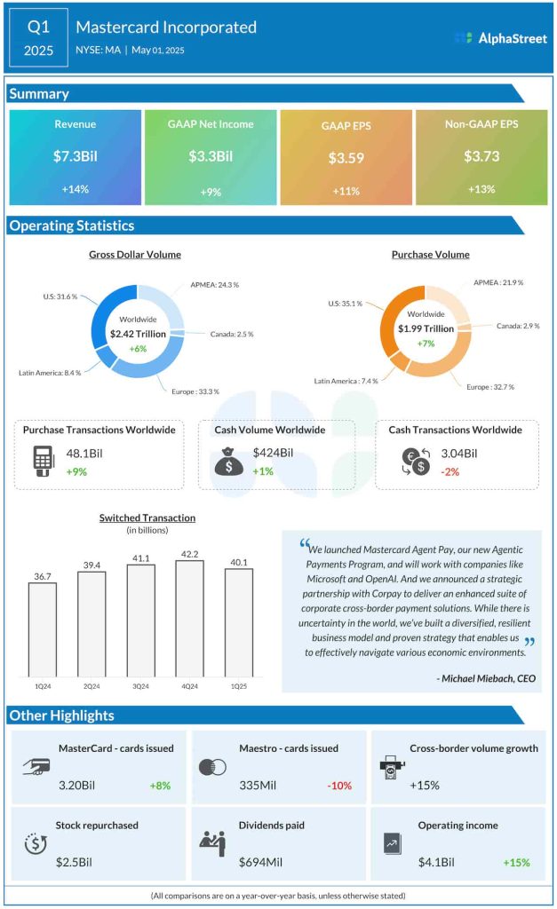 Mastercard Q1 2025 earnings infographic