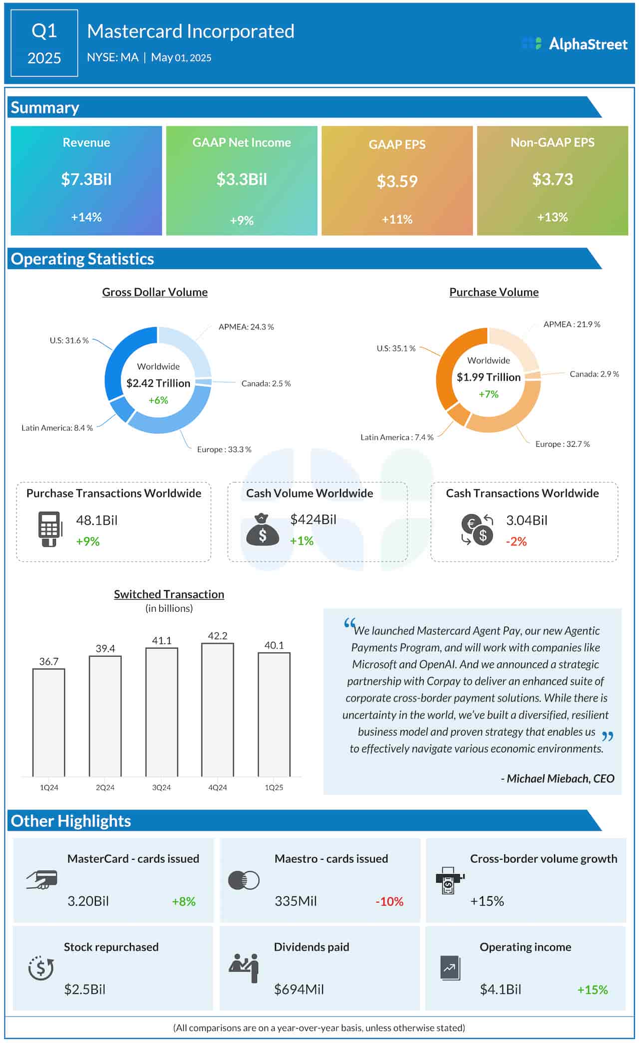 Mastercard Q1 2025 earnings infographic