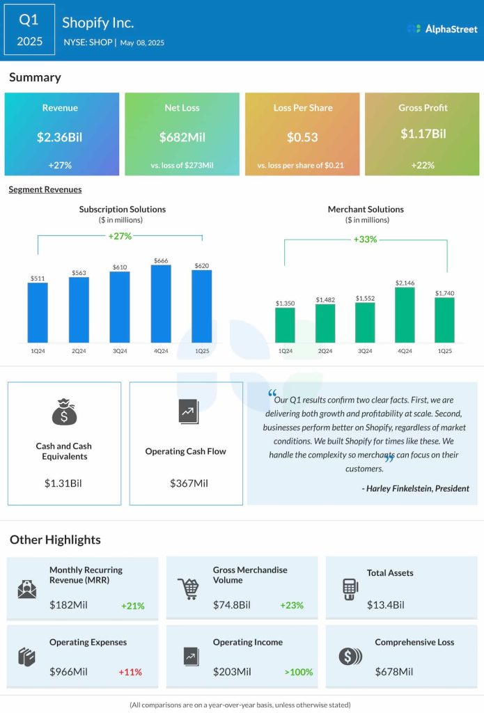 Shopify Q1 2025 earnings infographic