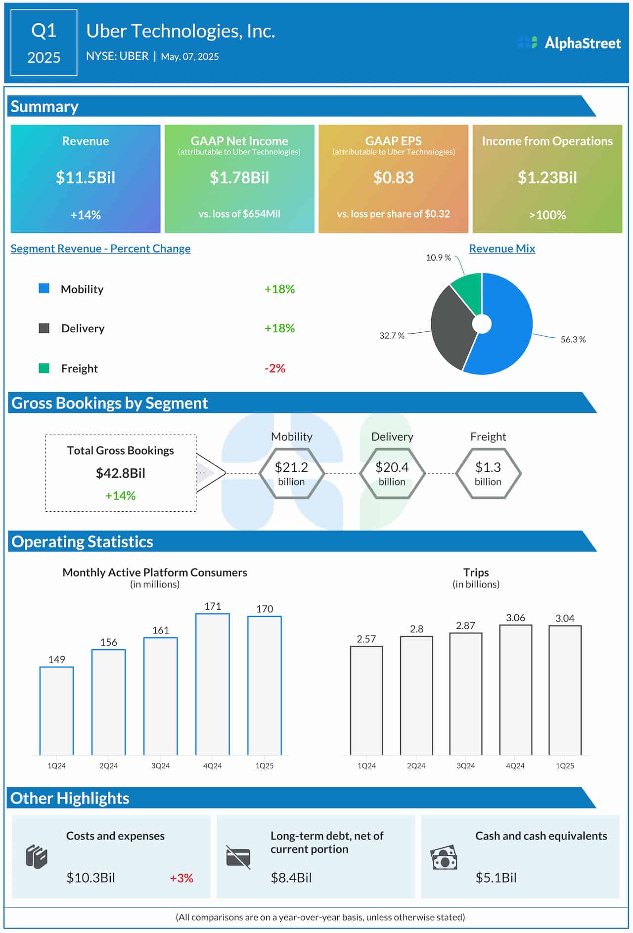 Uber Q1 2025 earnings infographic