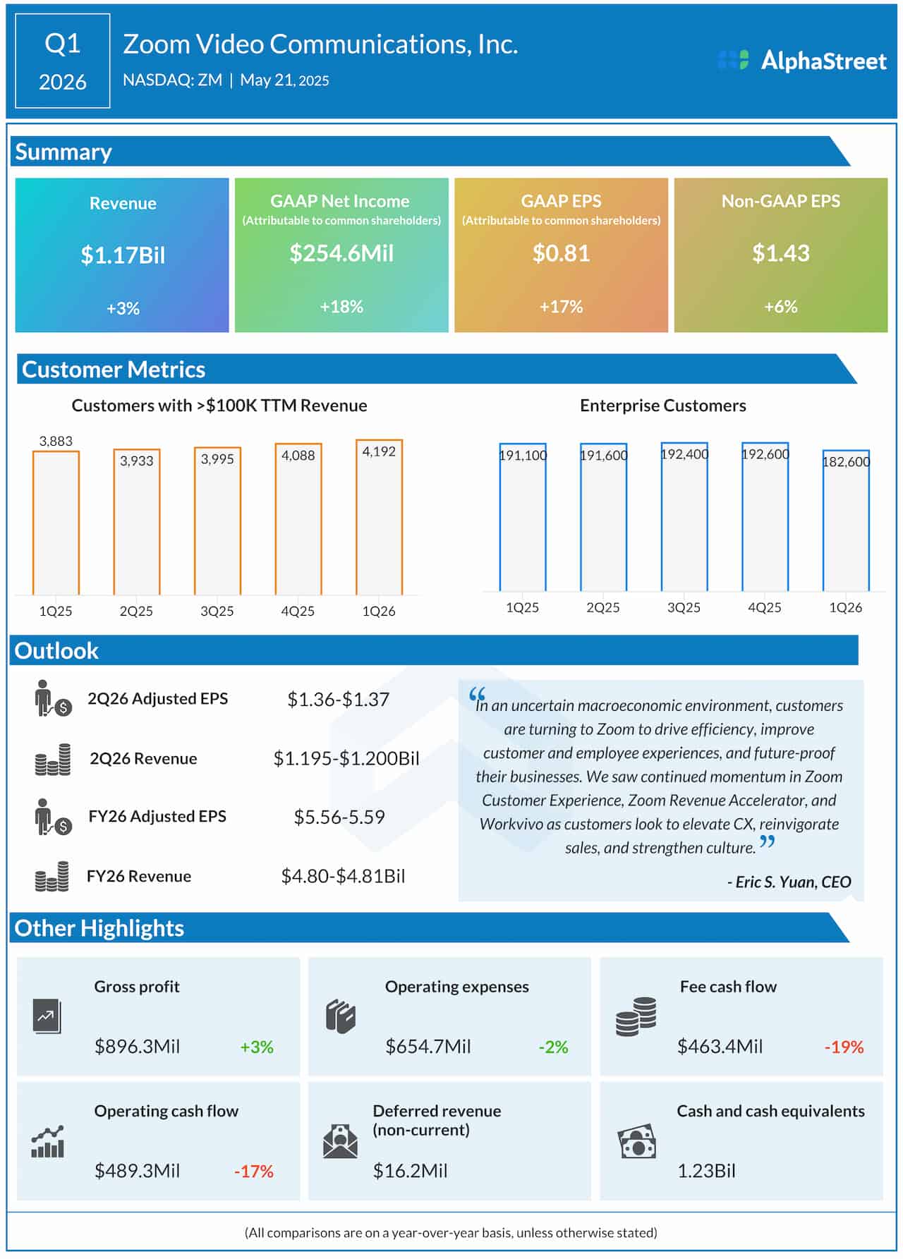 Zoom Video Communications Q1 2026 earnings infographic