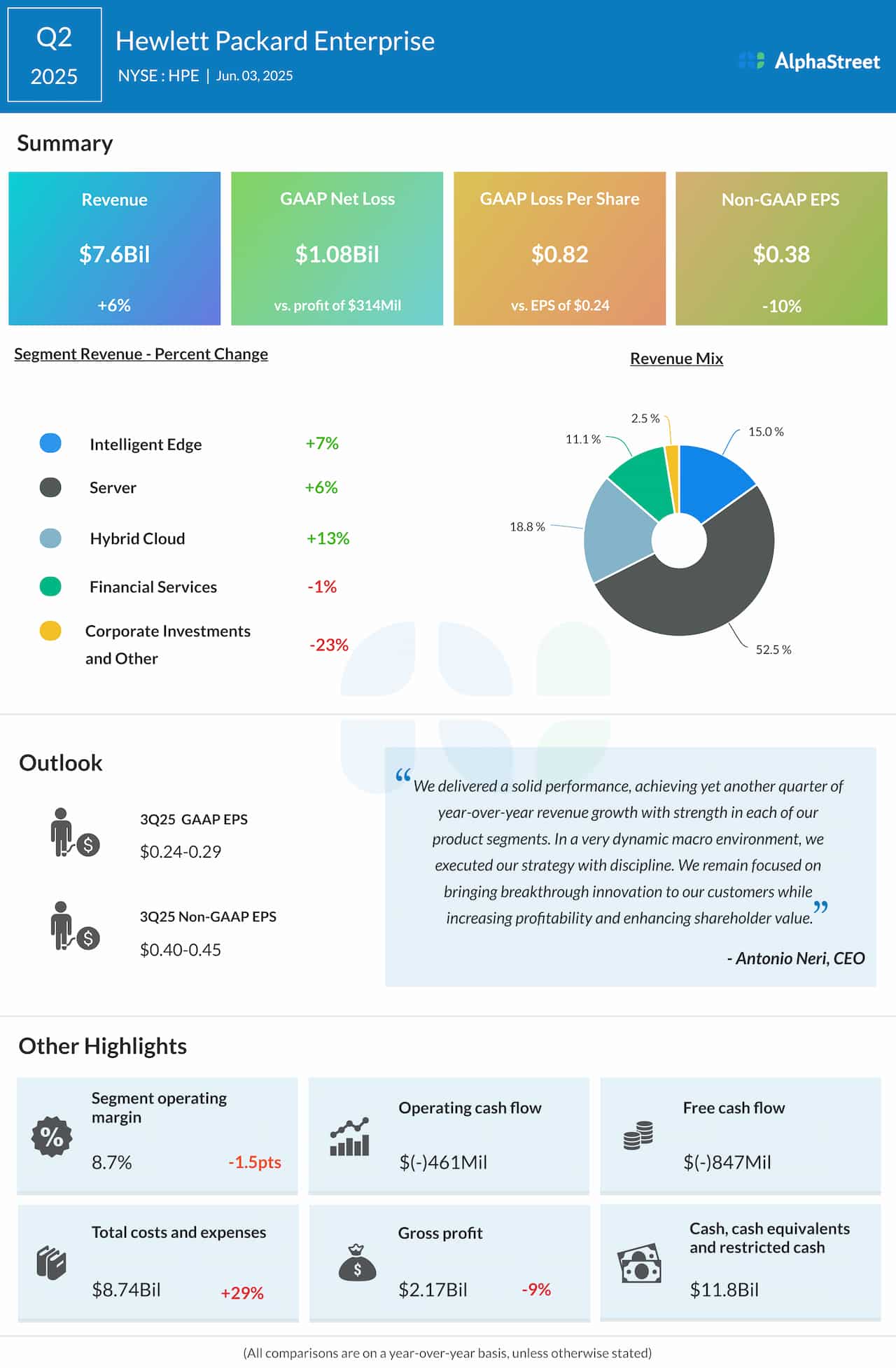 Hewlett Packard Enterprise Q2 2025 earnings infographic