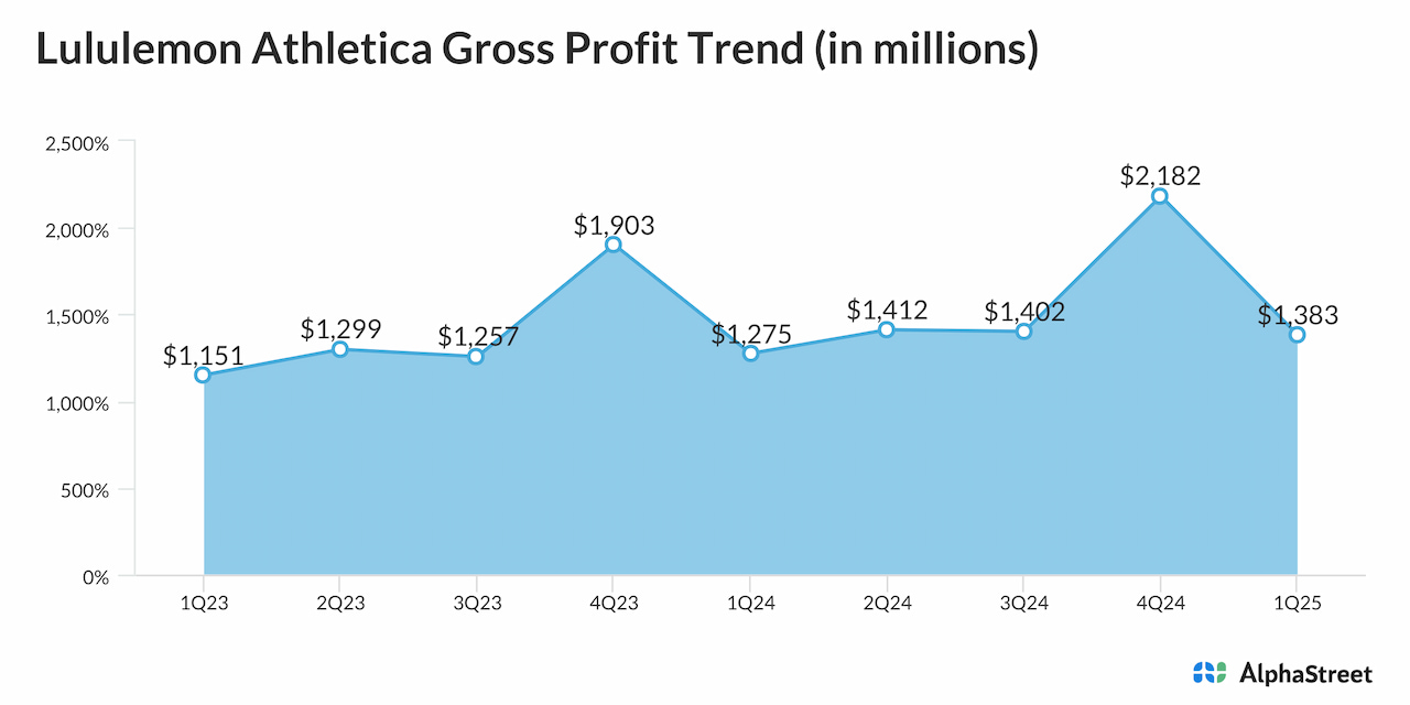 Lululemon Athletica Gross Profit Trend