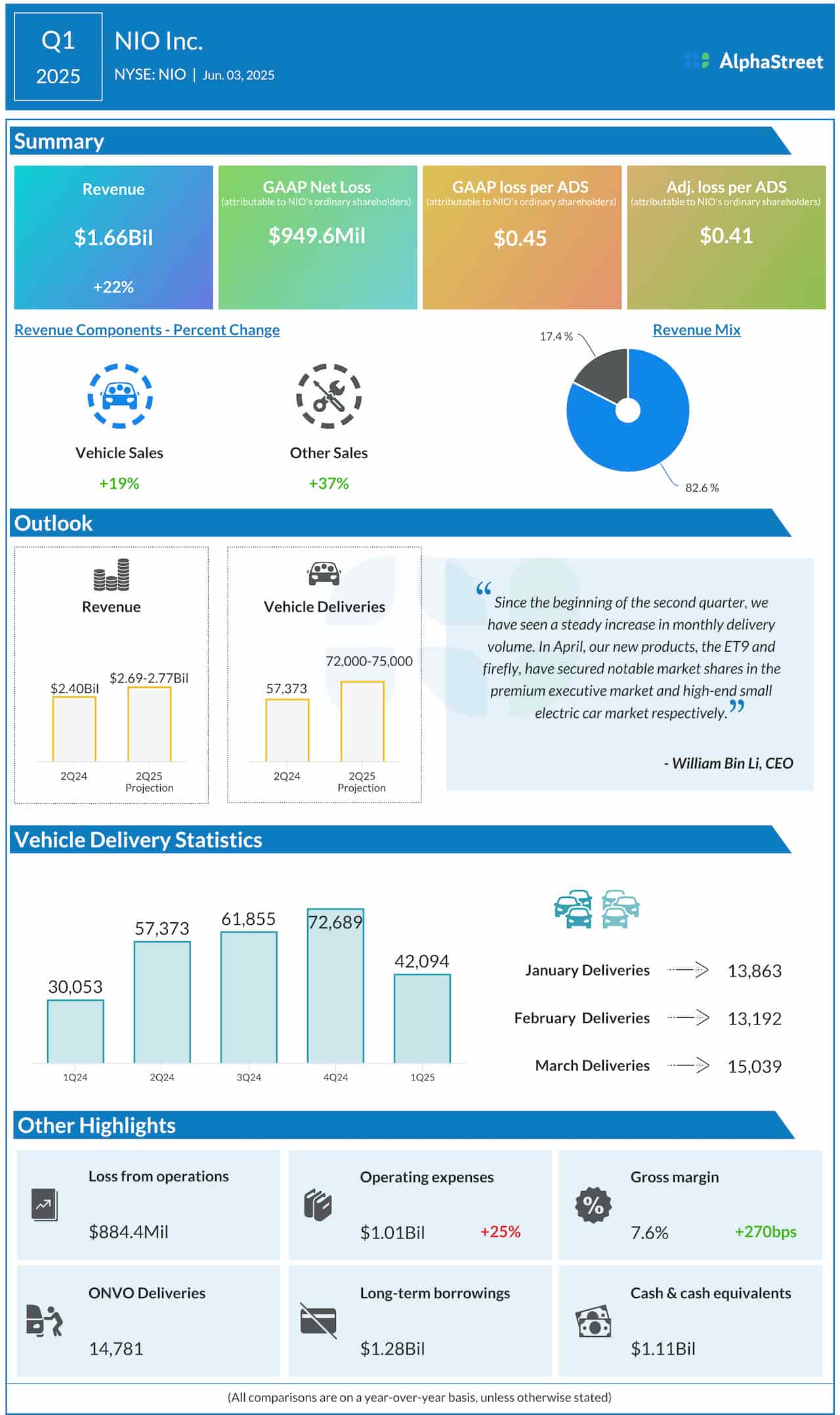 Nio Q1 2025 earnings infographic