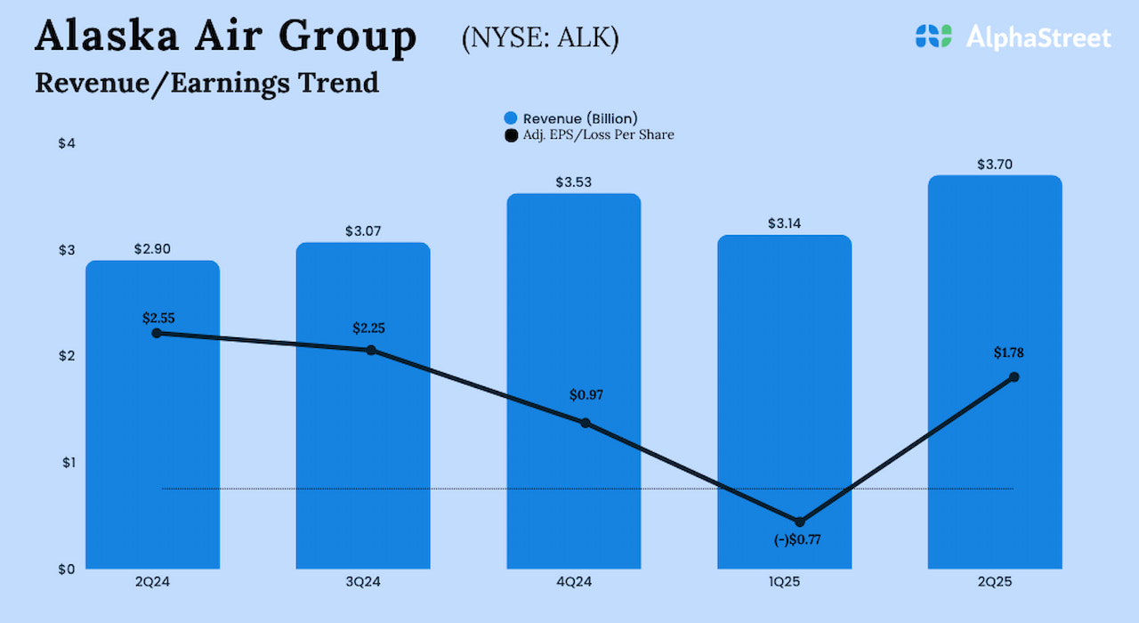 Alaska Air Group Q2 2025 earnings