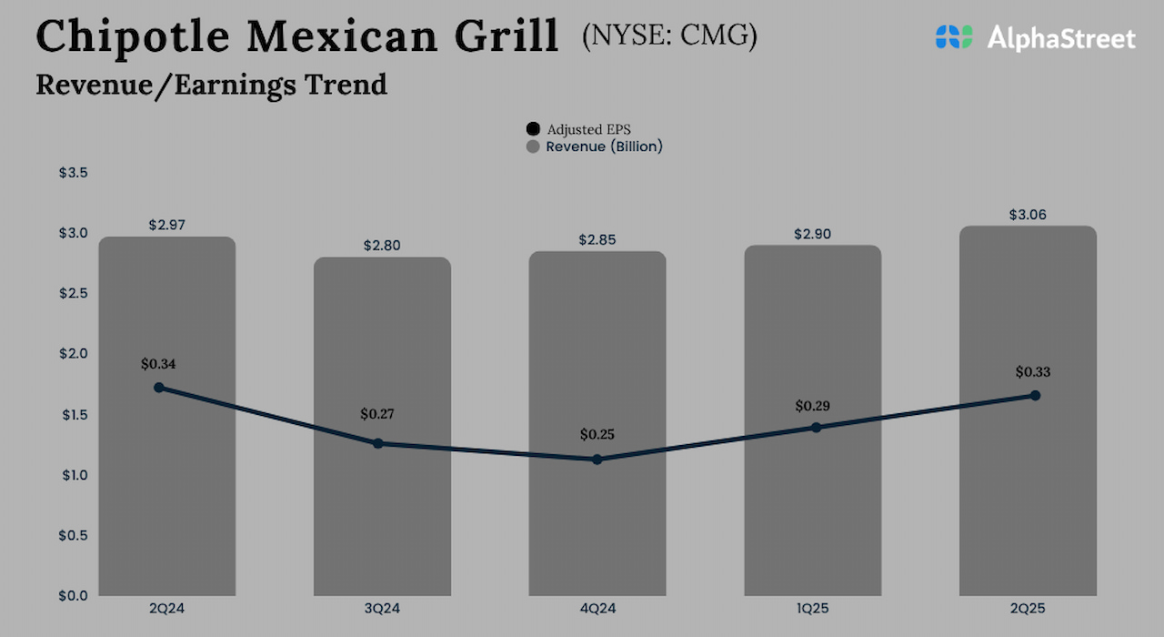 Chipotle Mexican Grill Q2 2025 Earnings
