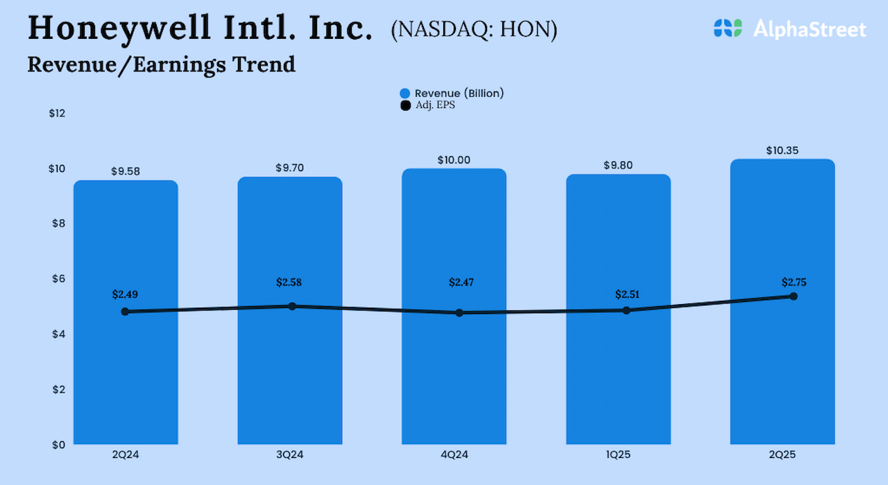 Honeywell Q2 2025 earnings