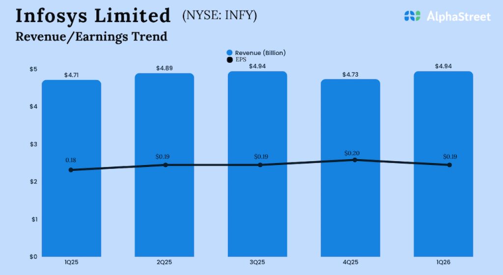 Infosys Q1 2026 earnings