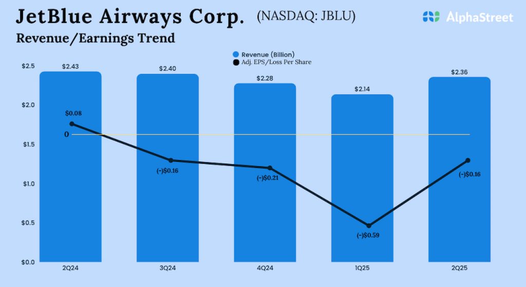 JetBlue Q2 2025 earnings