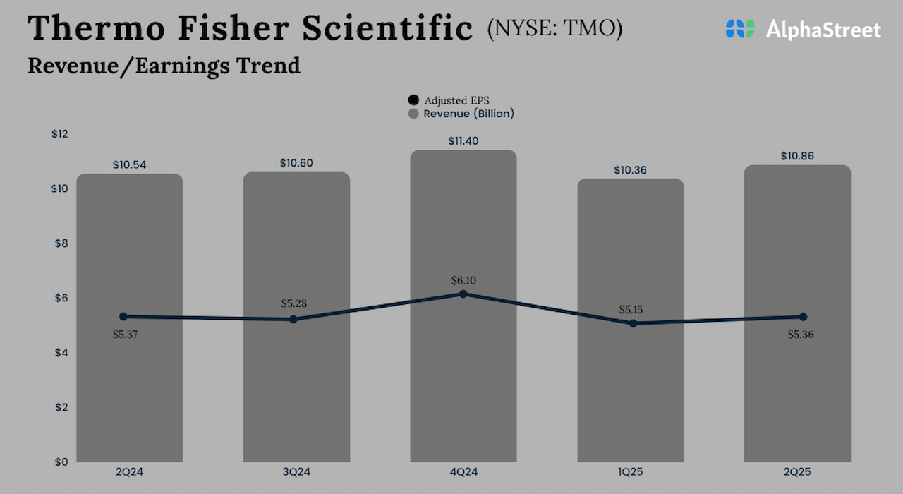 Thermo Fisher Q2 2025 Earnings