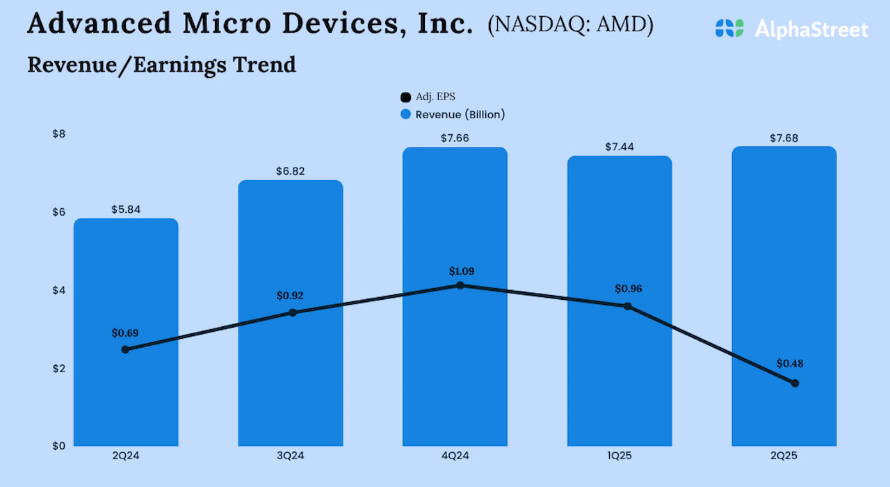 AMD Q2 2025 Earnings