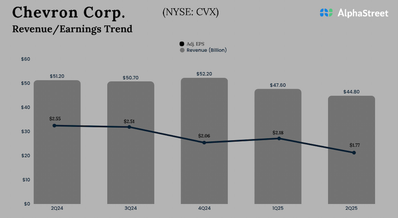 Chevron Q2 2025 Earnings