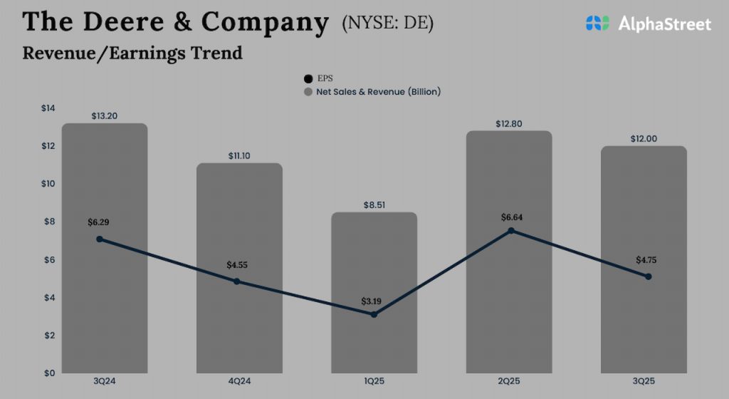 Deere & Company Q3 2025 earnings