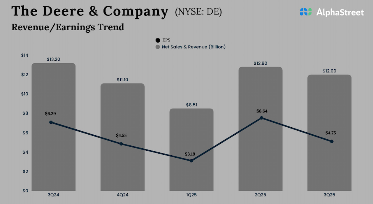 Deere & Company Q3 2025 earnings